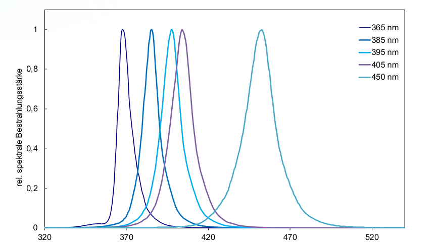 Relative spektrale Bestrahlungsstärke der UV-LEDs bei 365, 385, 395, 405 und 450 nm