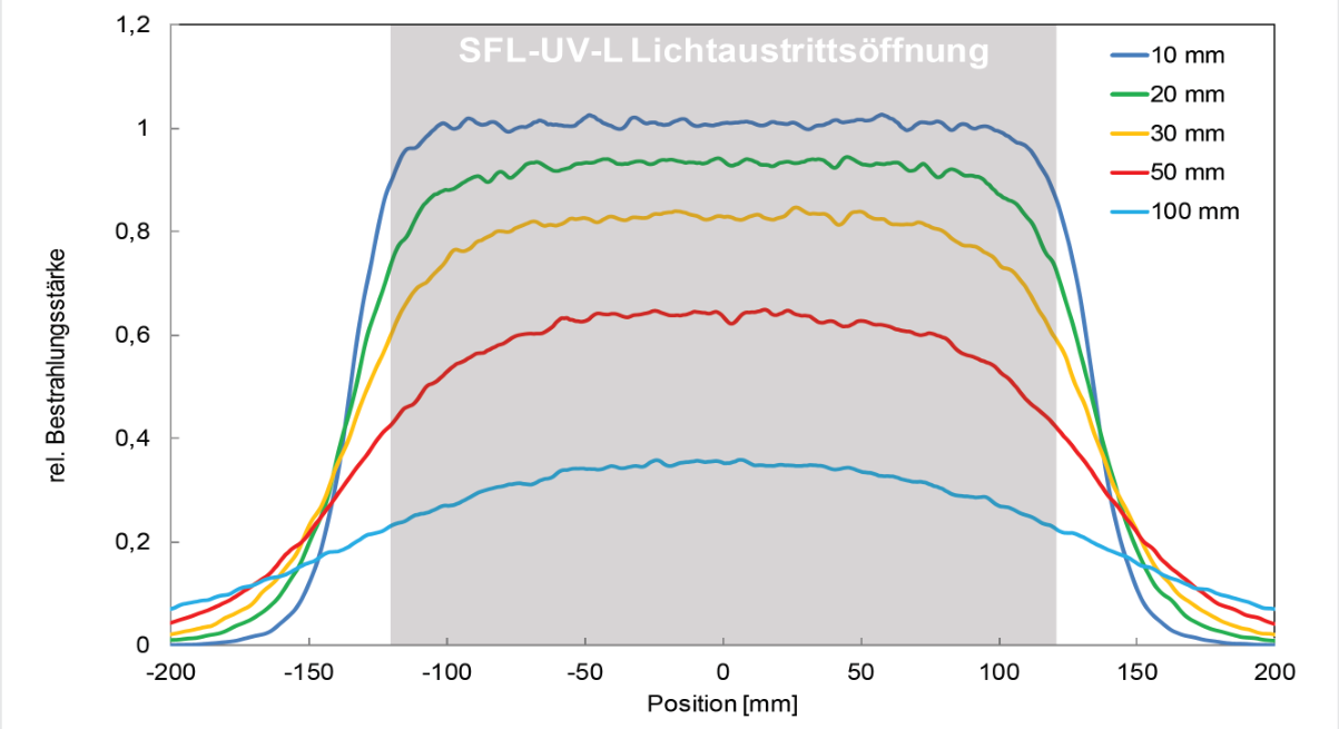 Relative Bestrahlungsstärke eines UV-LED-Moduls iSFL entlang der X-Achse in 10, 20, 30, 50 und 100 mm Abstand, mit eingezeichneter Lichtaustrittsöffnung