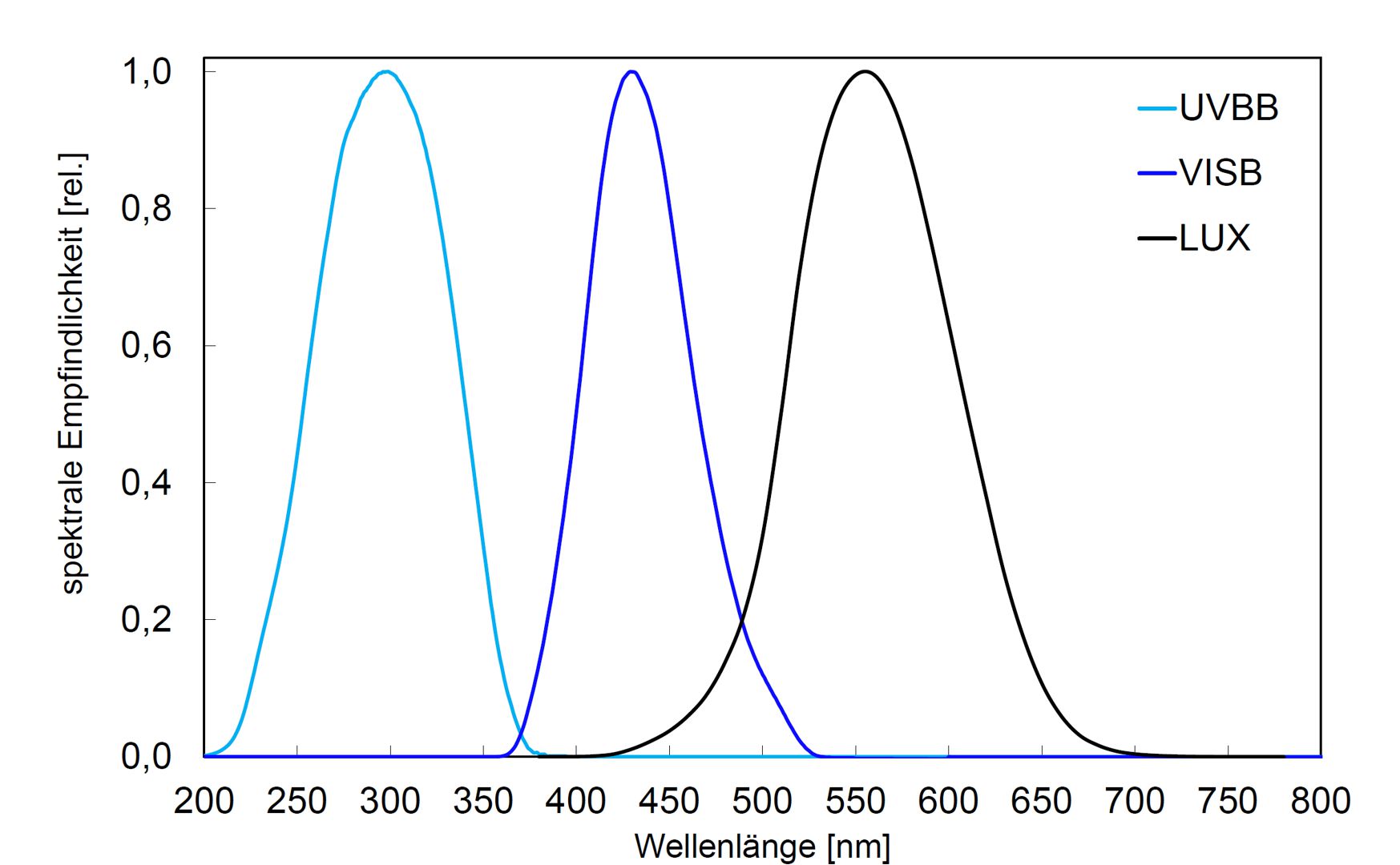Spektrale Empfindlichkeit Breitband-UV-Sensor und lichttechnischer Sensoren