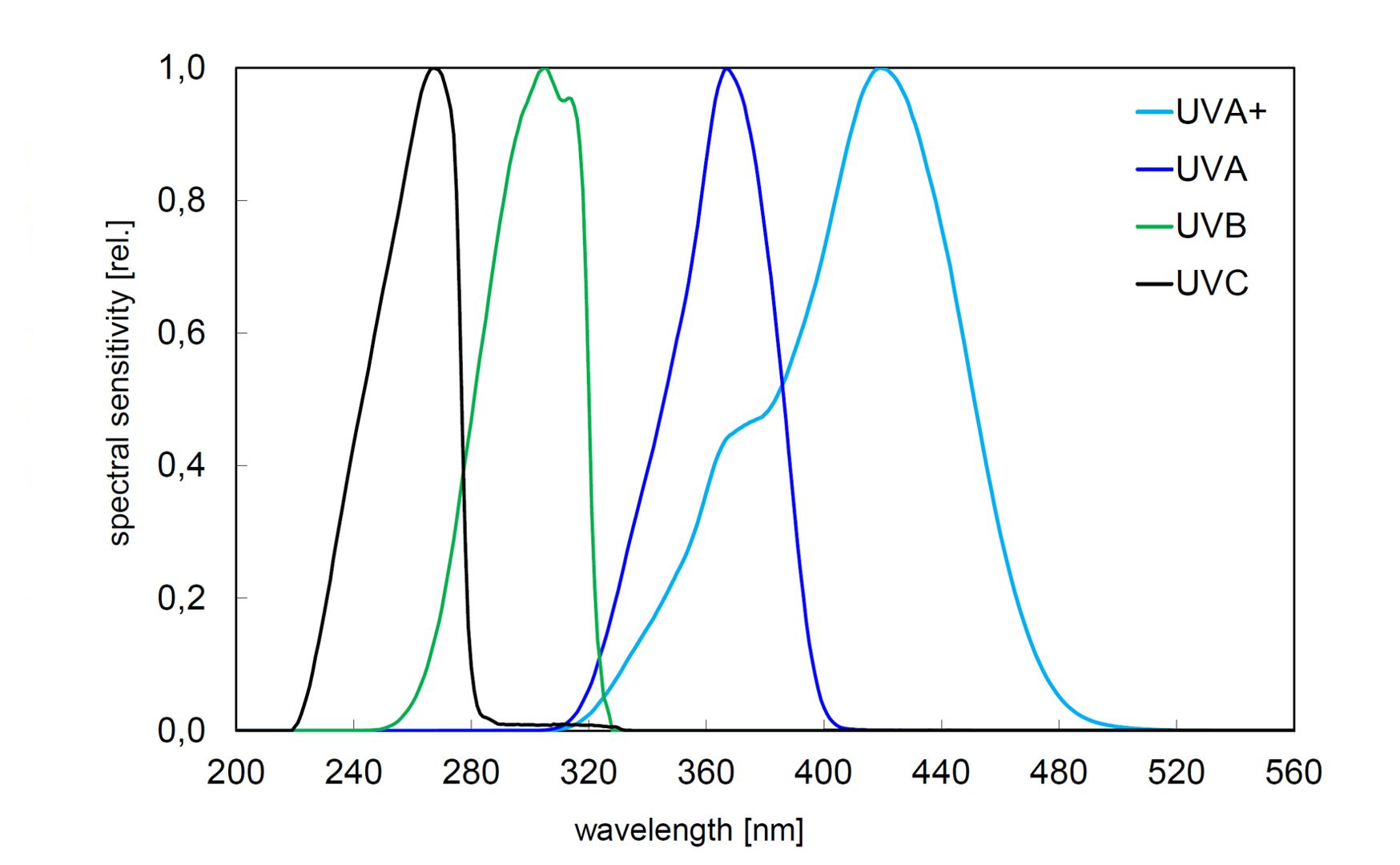  Spektrale Empfindlichkeit der UV-Sensoren für das digitale Radiometer RM